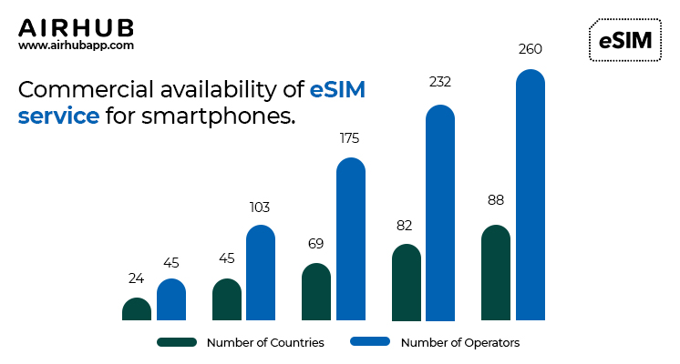 Best eSIM by AirHubApp featuring graph