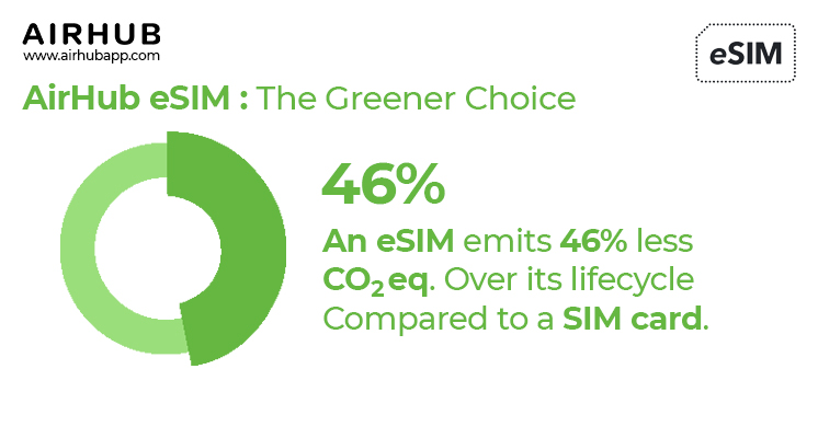 Chart Showcasing eSIM's less carbon emission.