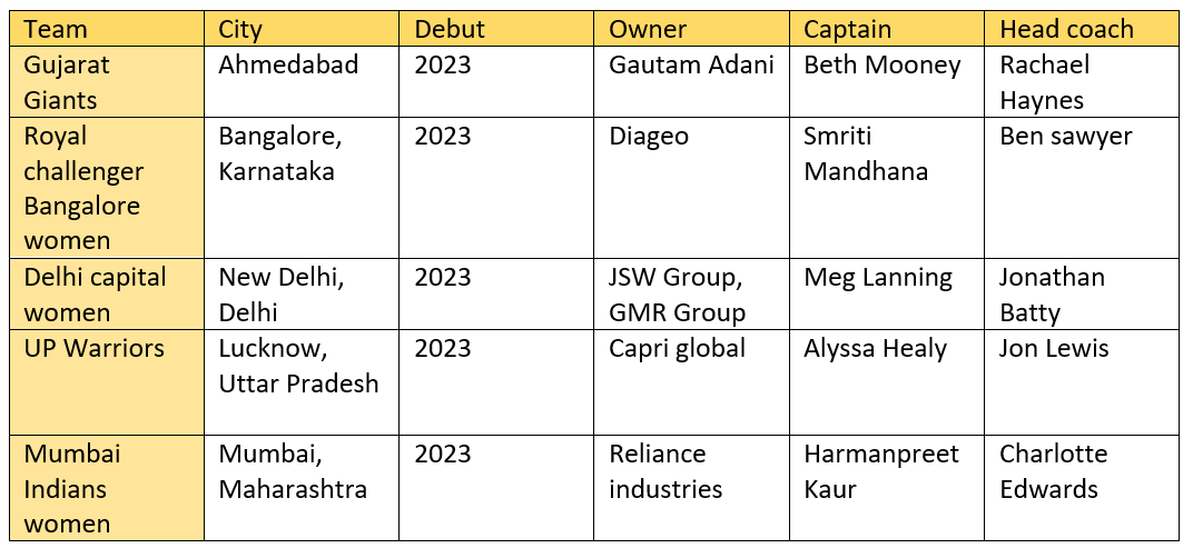 WPL 2023 Team details including Team State, Owners, Captains and Head Coach